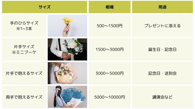 お花の相場と用途